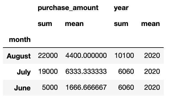 DataFrame showing total sales, average sales, total year, and average year by month