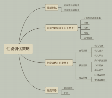 限量！阿里甩出878页性能优化笔记！Github已标星72k