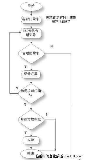 从医生治病流程看企业内部ERP推进流程