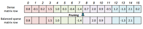Balanced Sparsity