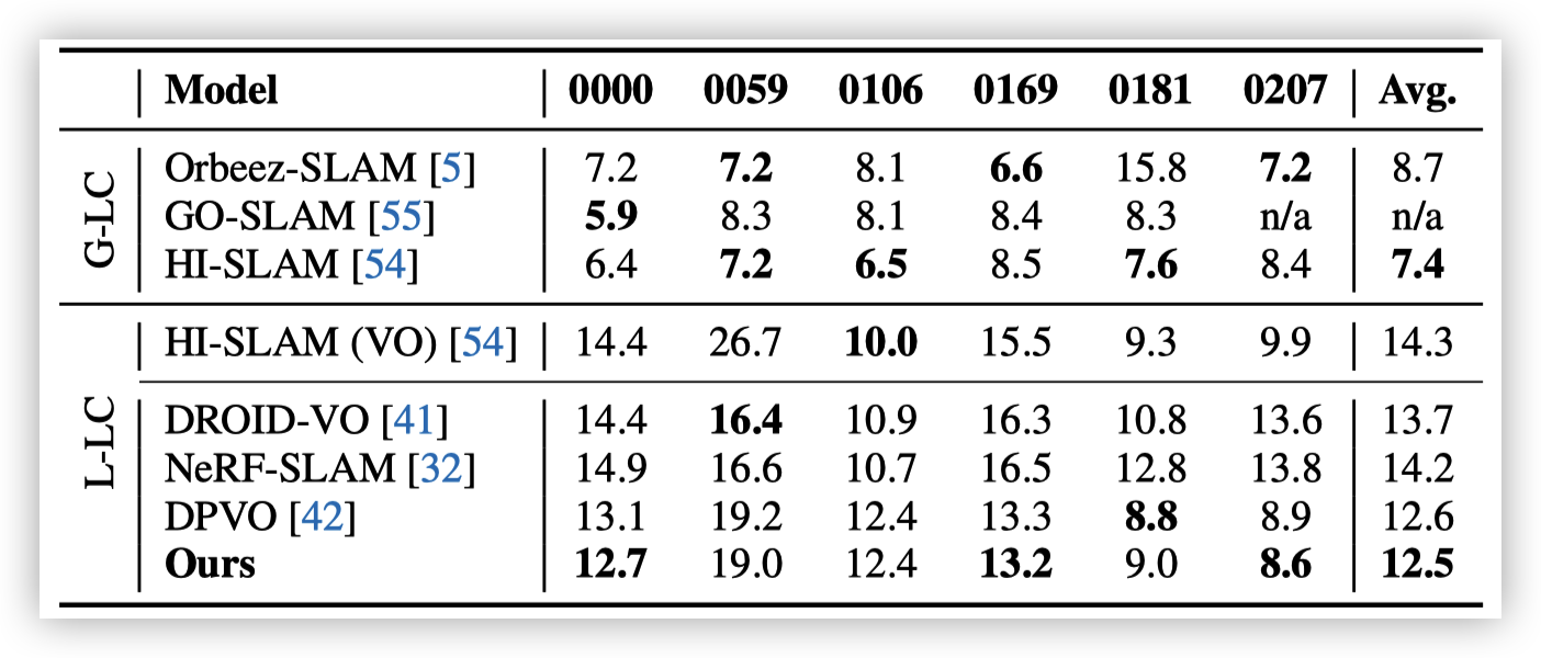 ▲表2｜ScanNet数据集上相机追踪性能©️【深蓝AI】编译