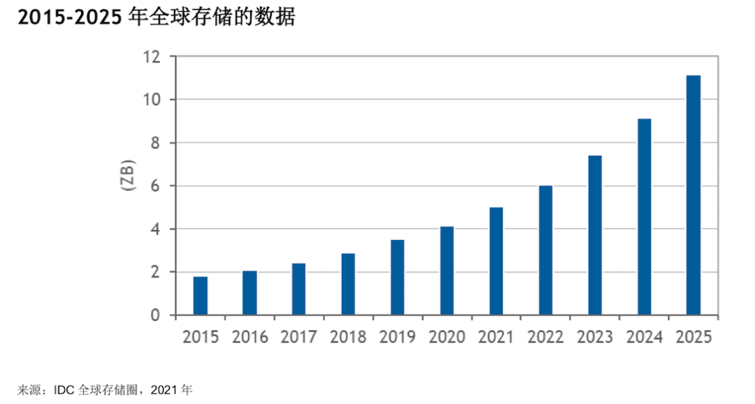 冷存储王者，磁带当仁不让，减碳共识下的企业优选