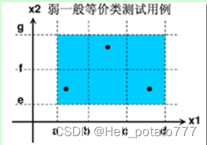 等价类划分法详解:设计高效测试用例的策略-CSDN博客