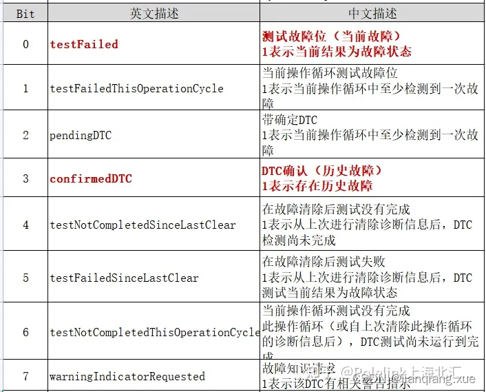 [AUTOSAR][诊断管理][ECU][$19] 读取ECU的DTC故障信息_诊断中如何读取dtc码-CSDN博客