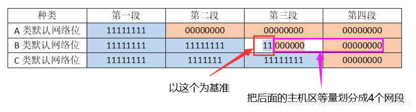 认识网络号与子网划分