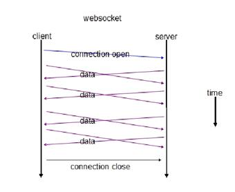 å¾ 2.WebSocket è¯·æ±ååºå®¢æ·ç«¯æå¡å¨äº¤äºå¾