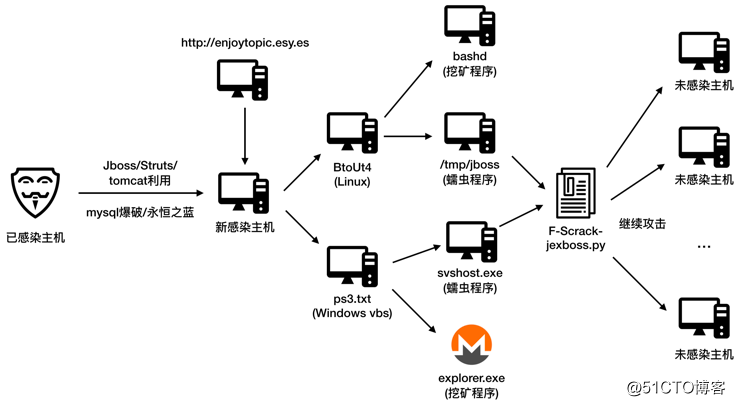 《2018年云上挖矿态势分析报告》发布，非Web类应用安全风险需重点关注