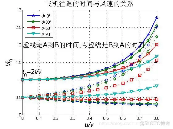 【物理应用】飞机往返运动(相对运动速度)matlab源码_相对运动速度