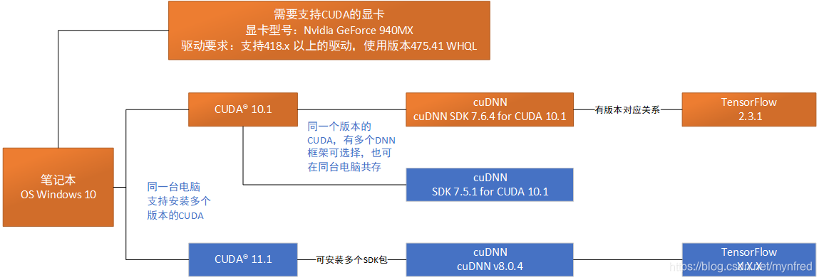 tensorflow与使用模块的关系图