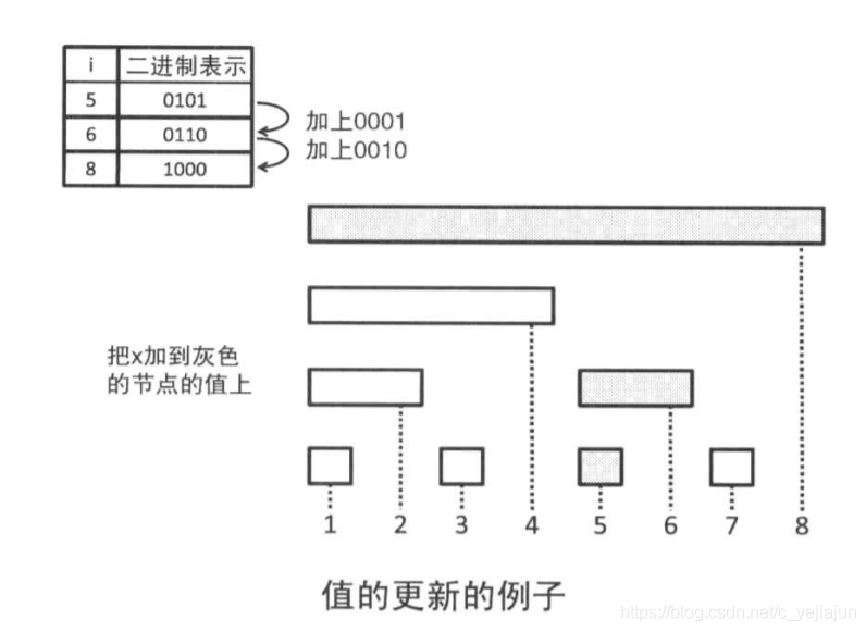 值的更新的例子