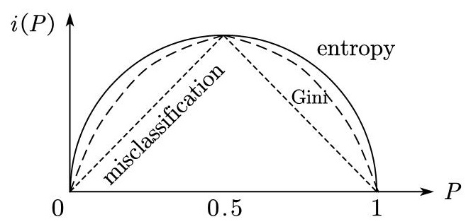 不纯度度量对比