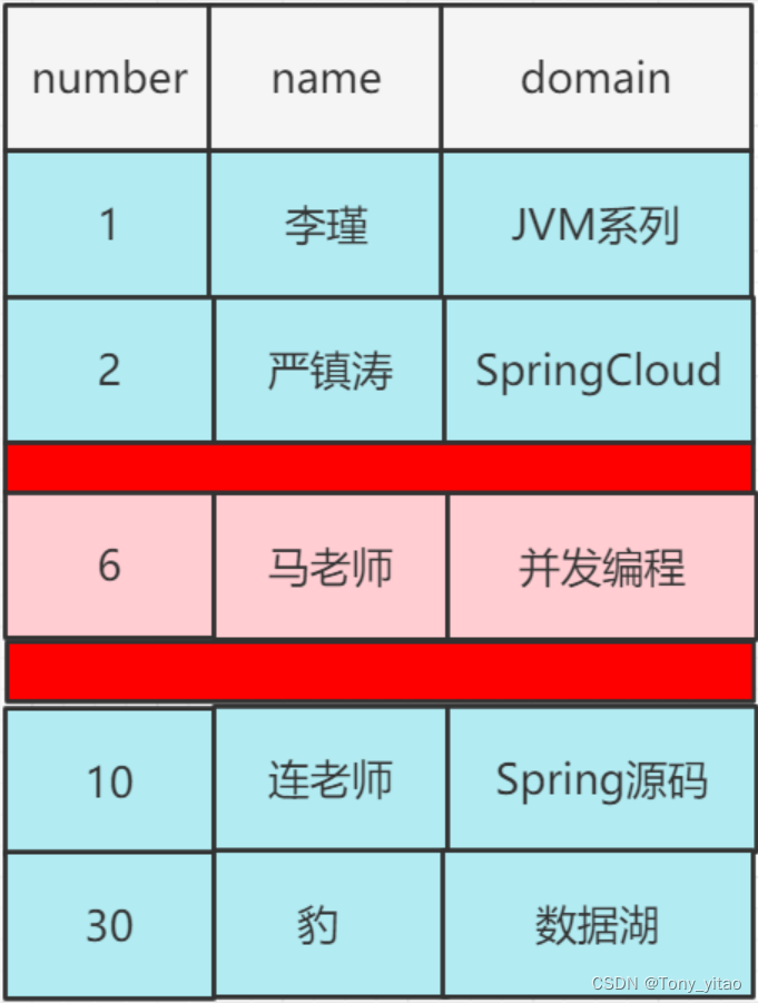 InnoDB存储引擎对（2,6）和（6,10）这两个左右开区间加gap间隙锁