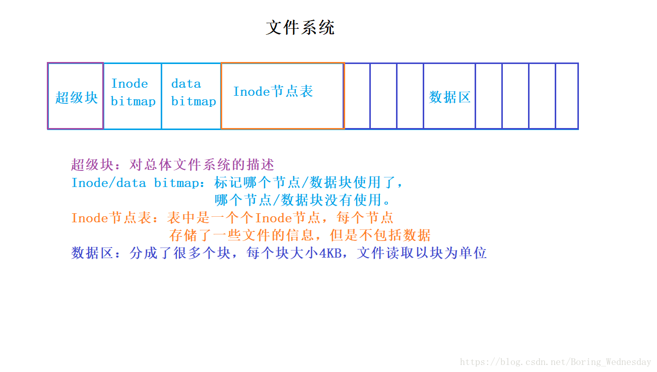文件系统