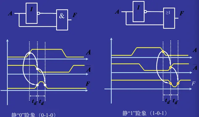 图2:静0现象和静1现象