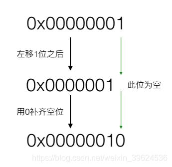 左移1位示意图