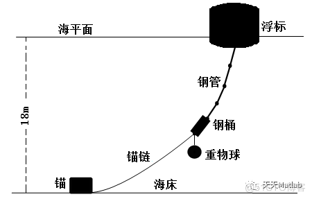 基于力学分析的系泊系统设计附matlab代码_迭代_02