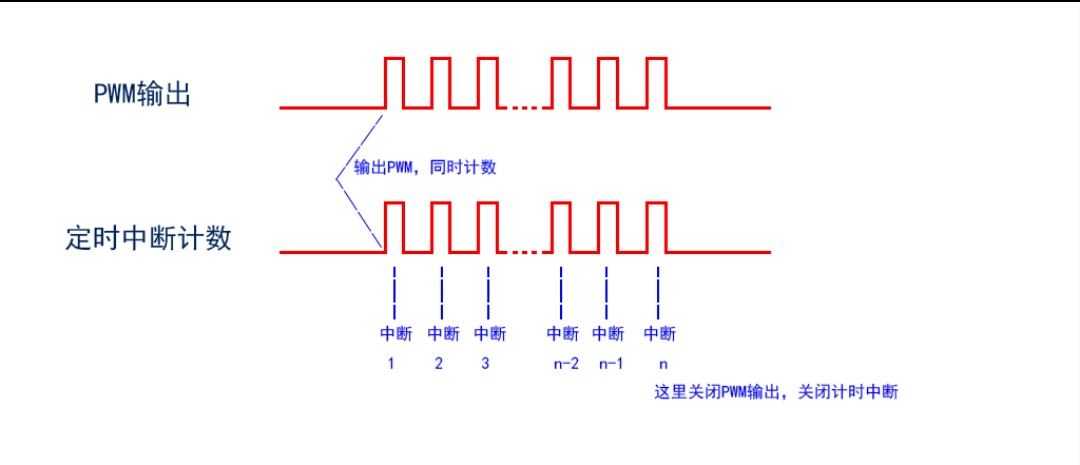 STM32如何实现可调频率、占空比的PWM波形，且可指定输出脉冲个数？