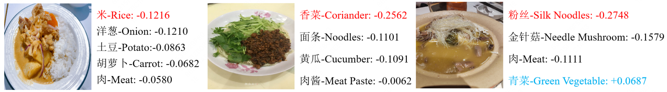 图4.4 单个食材在CMIngre上的MDS。MDS最高的食材用红色表示,MDS为负的食材用蓝色表示