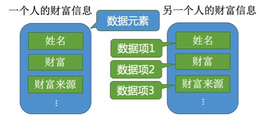 数据元素
