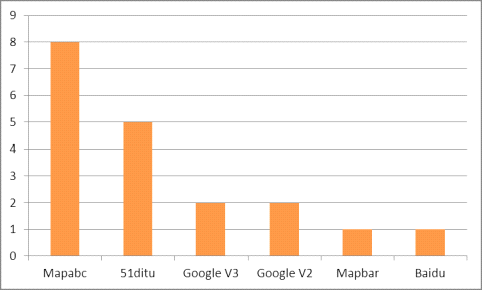 多家地图api文件大小对比