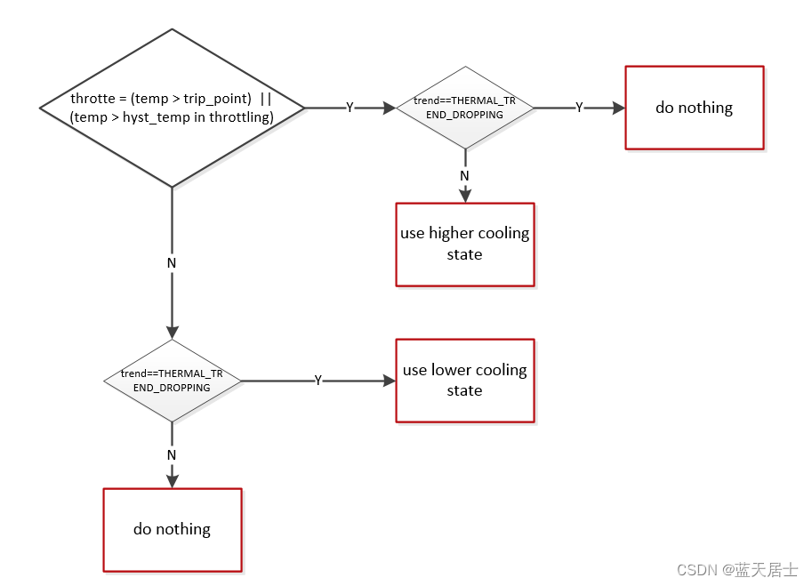 Linux内核Thermal框架详解十四、Thermal Governor（4）_框架governorCSDN博客