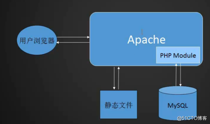 LAMP架构介绍、MySQL、MariaDB介绍、MySQL安装