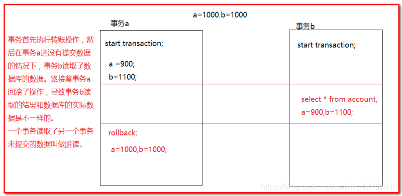 [外链图片转存失败(img-LwYQnv40-1562506426323)(img/脏读.bmp)]