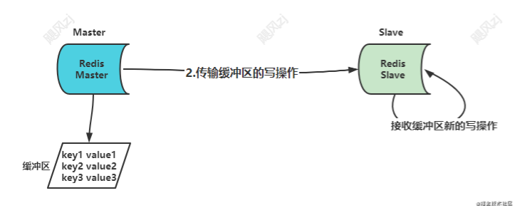面试官:熟悉Redis,那聊聊Redis主从复制?我画了13张图讲明白了