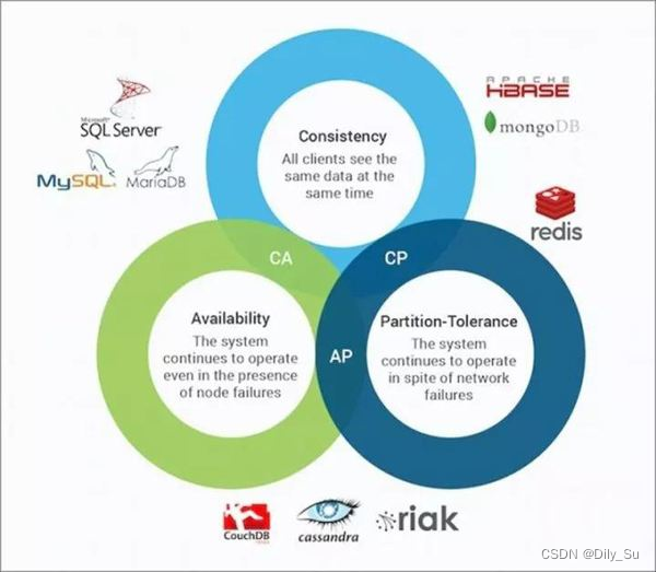 [外链图片转存失败,源站可能有防盗链机制,建议将图片保存下来直接上传(img-pj6Jhtj7-1670555809011)(img\CAP原则.jpeg)]
