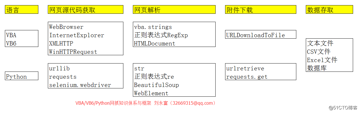 初级网抓路线图