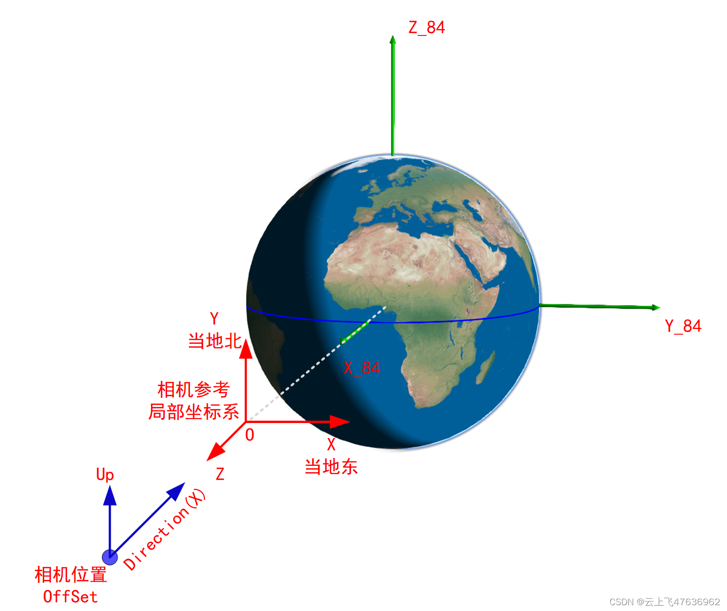 上面代码的例子