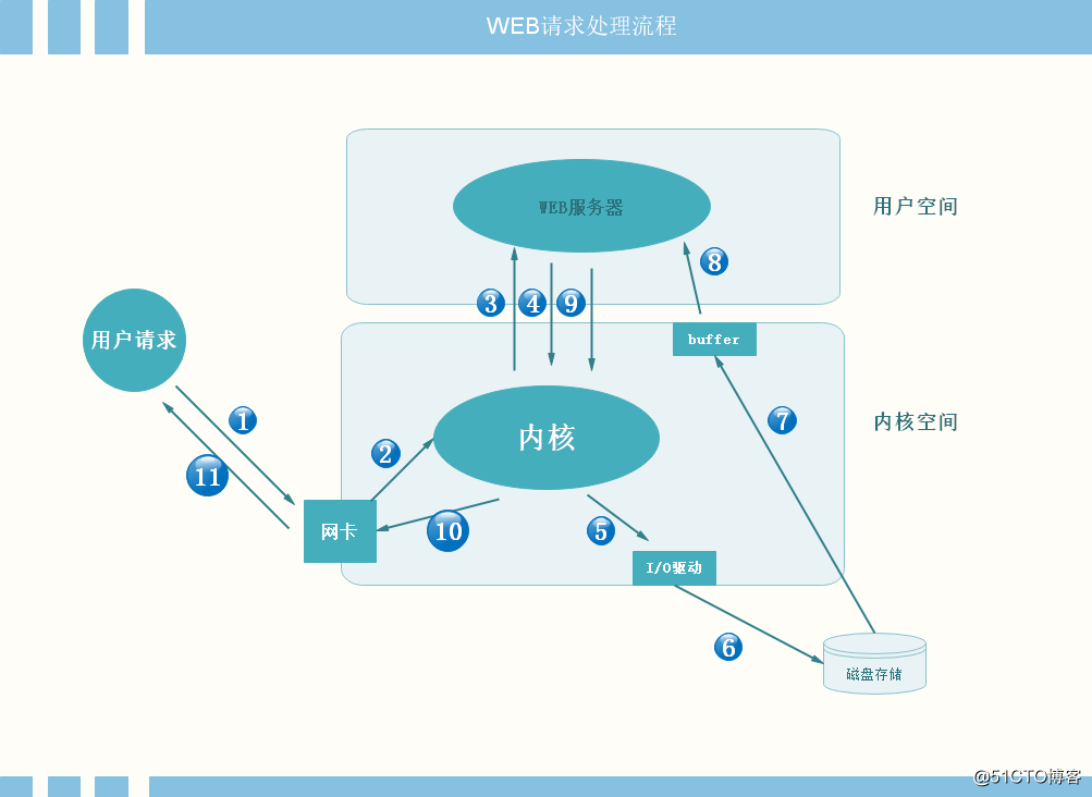 NGINX从入门到放弃（原理与编译安装）