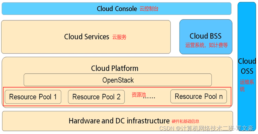 Openstack原理及应用_openstack架构及原理-CSDN博客