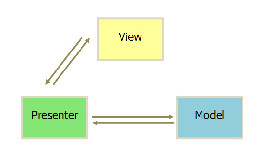 MVC、MVP、MVVM架构模式的区别