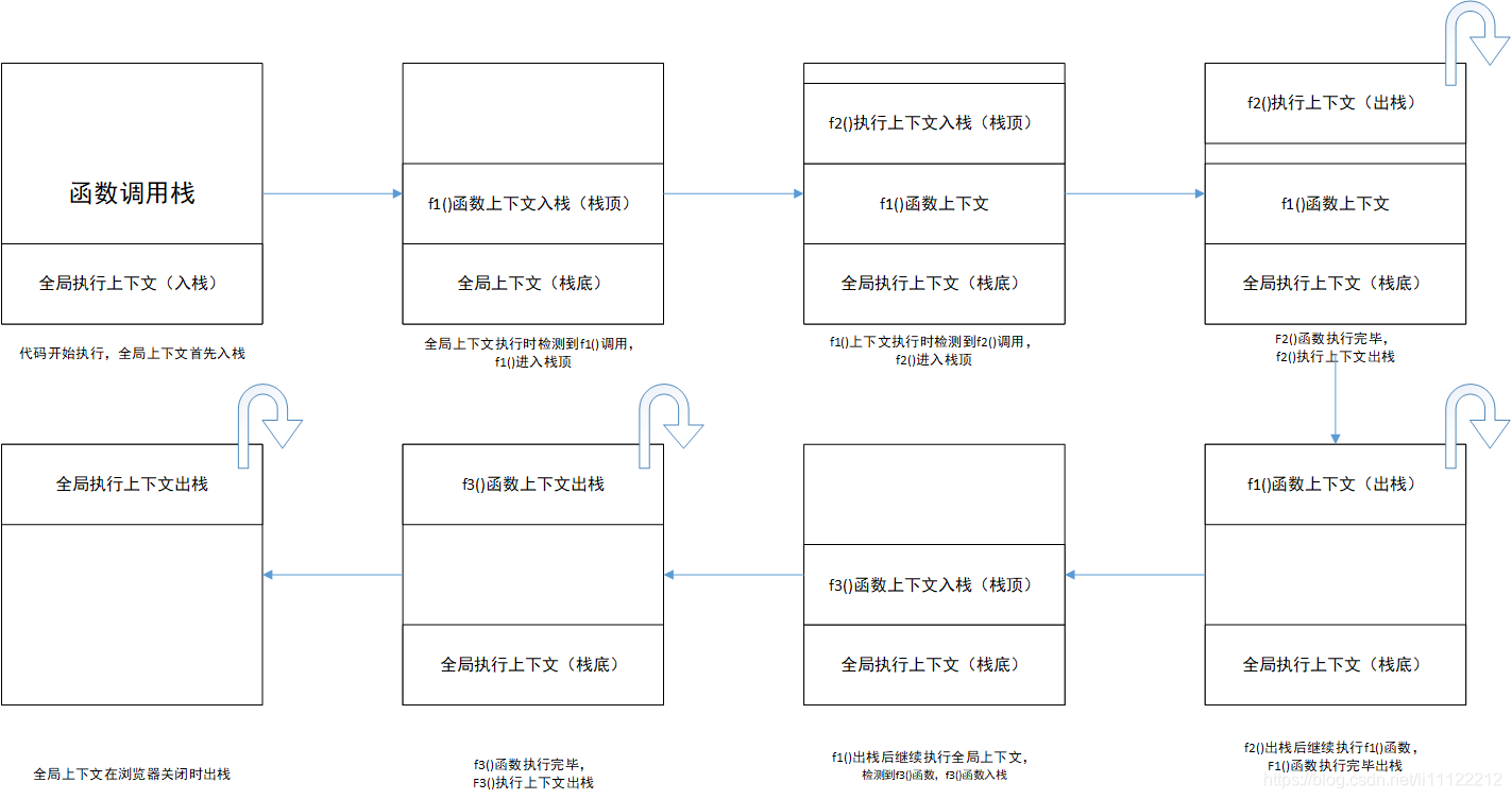 函数调用栈