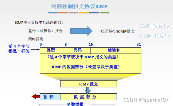 **网际控制报文协议ICMP：**