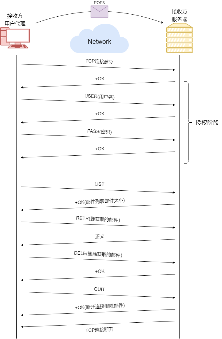 POP3消息传输流程