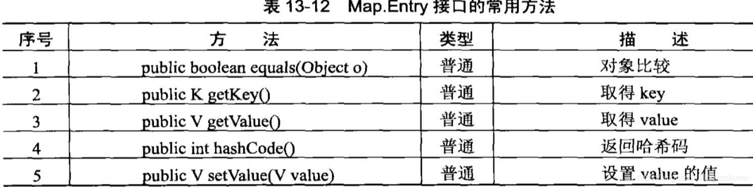 Map.Entry接口常用方法
