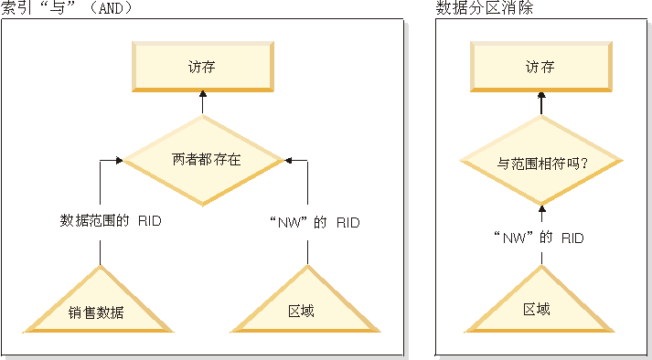 比较不使用表分区（索引“与”（AND））和使用表分区（数据分区消除）时的优化器决策路径。