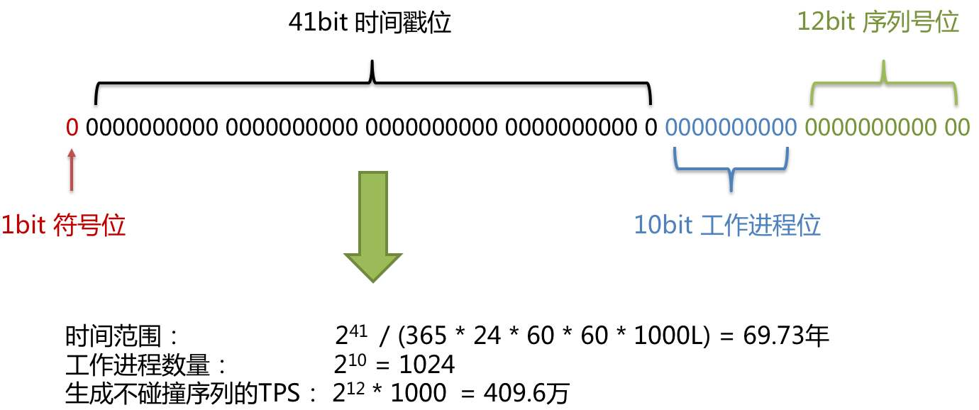 雪花算法ID组成