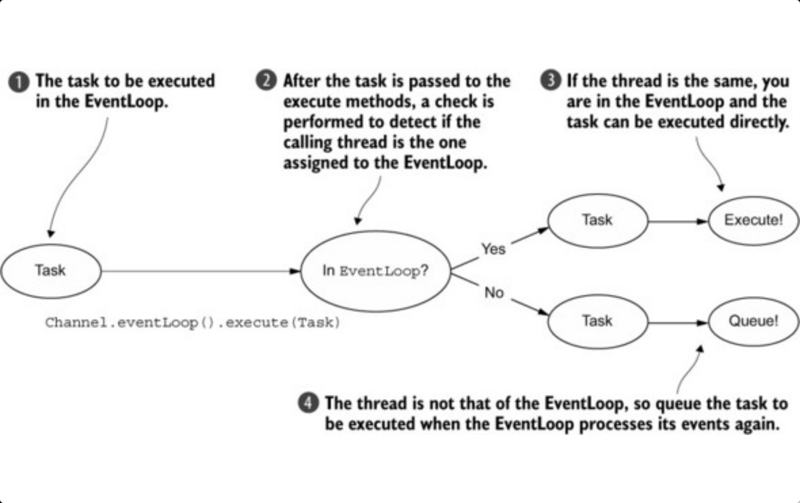 Nettu EventLoop Thread management