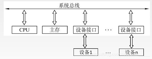 操作系统笔记（1）- 计算机硬件介绍