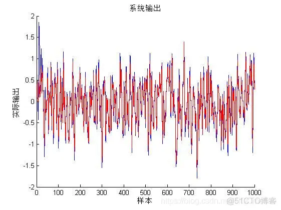 【信号处理】改进型的LMS算法-NLMS算法_最小均方_04