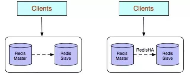 Redis高可用技术解决方案总结分析