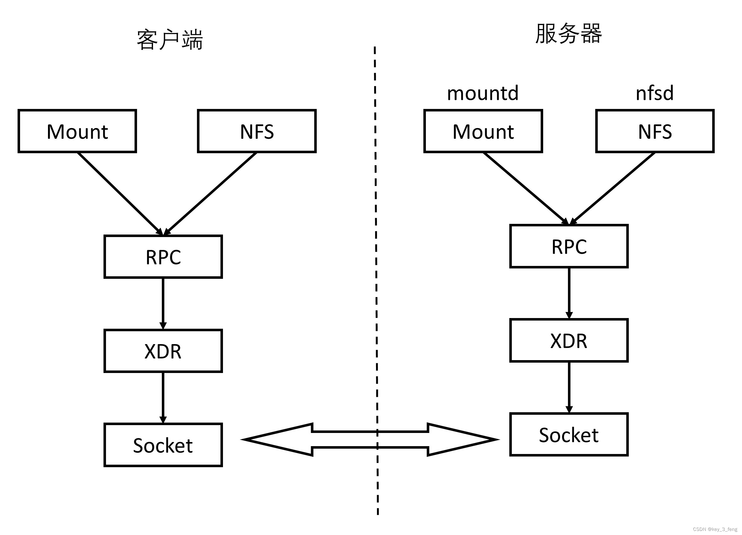 RPC协议综述-CSDN博客