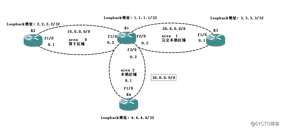 OSPF路由协议的多区域原理及配置