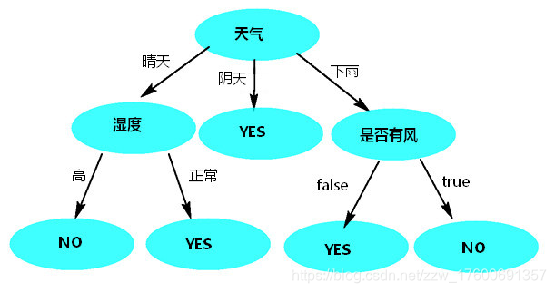 天气根节点预测树