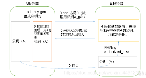图2-40 免密登陆原理