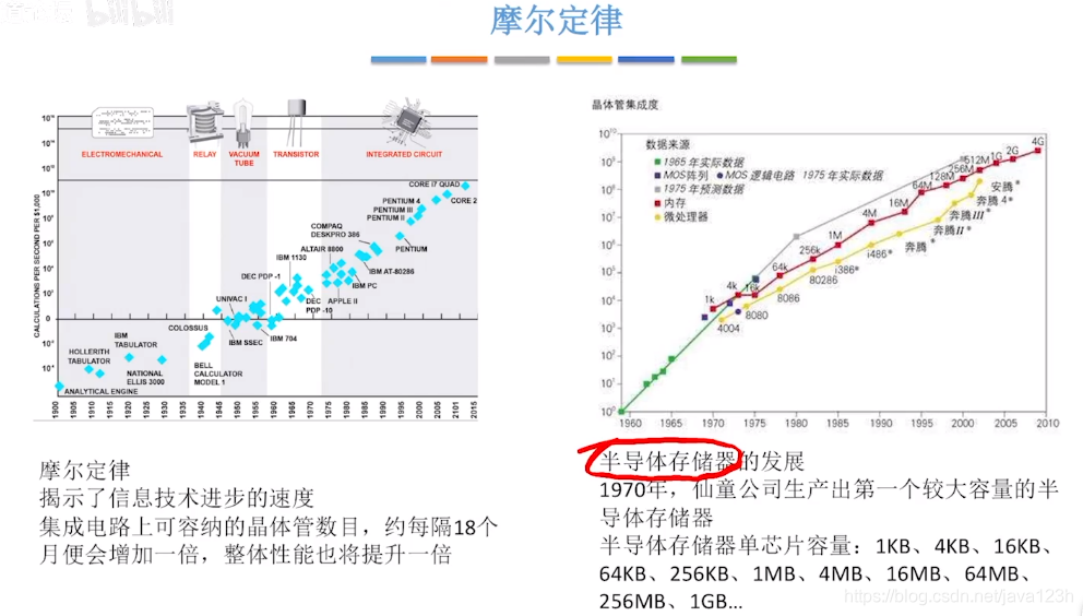 摩尔定律