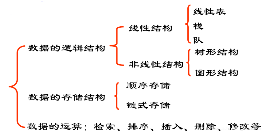 数据结构的三个层面